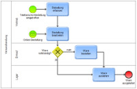 BPMN-Prozess in ARIS