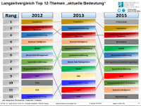 Chart-aus-IT-Radar1516